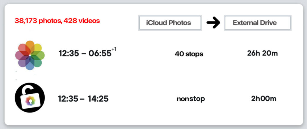Illustration showing that you can only export 1000 photos at a time via iCloud.com